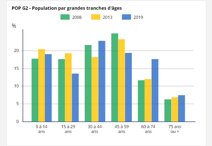 ages